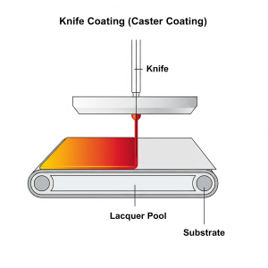 کاستر کوتینگ (Caster Coating) این روش که به پوششدهی با تیغه (Knife Coating) نیز معروف است، لاک را توسط یک تیغه دقیق بر روی سطح متحرک اعمال میکند. این سیستم امکان ایجاد یک لایه کاملاً یکنواخت و با ضخامت قابل تنظیم را فراهم میآورد.