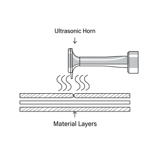 سیل امواج فراصوتی (Ultrasonic Sealing) این تکنولوژی از امواج صوتی با فرکانس بالا برای ایجاد ارتعاش و اصطکاک مولکولی در نقطه اتصال استفاده میکند. گرمای حاصل از این اصطکاک باعث ذوب شدن و اتصال فوری لایهها بدون نیاز به حرارت خارجی مستقیم میشود.
